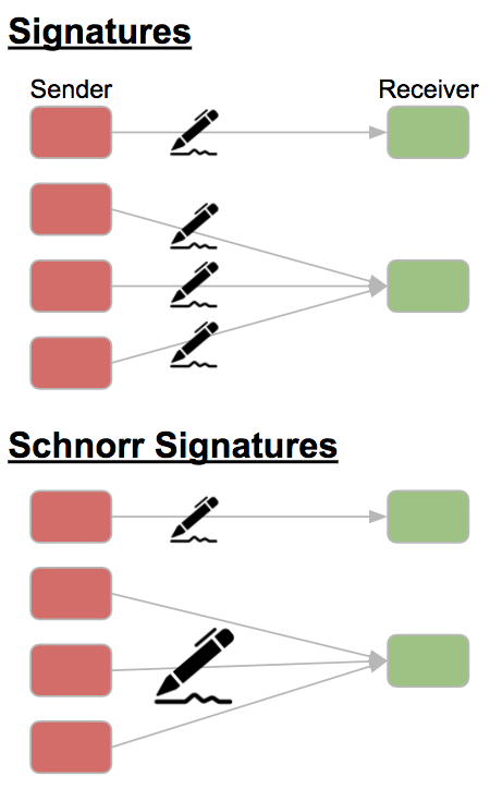 ECDSA signature versus Schnorr signature