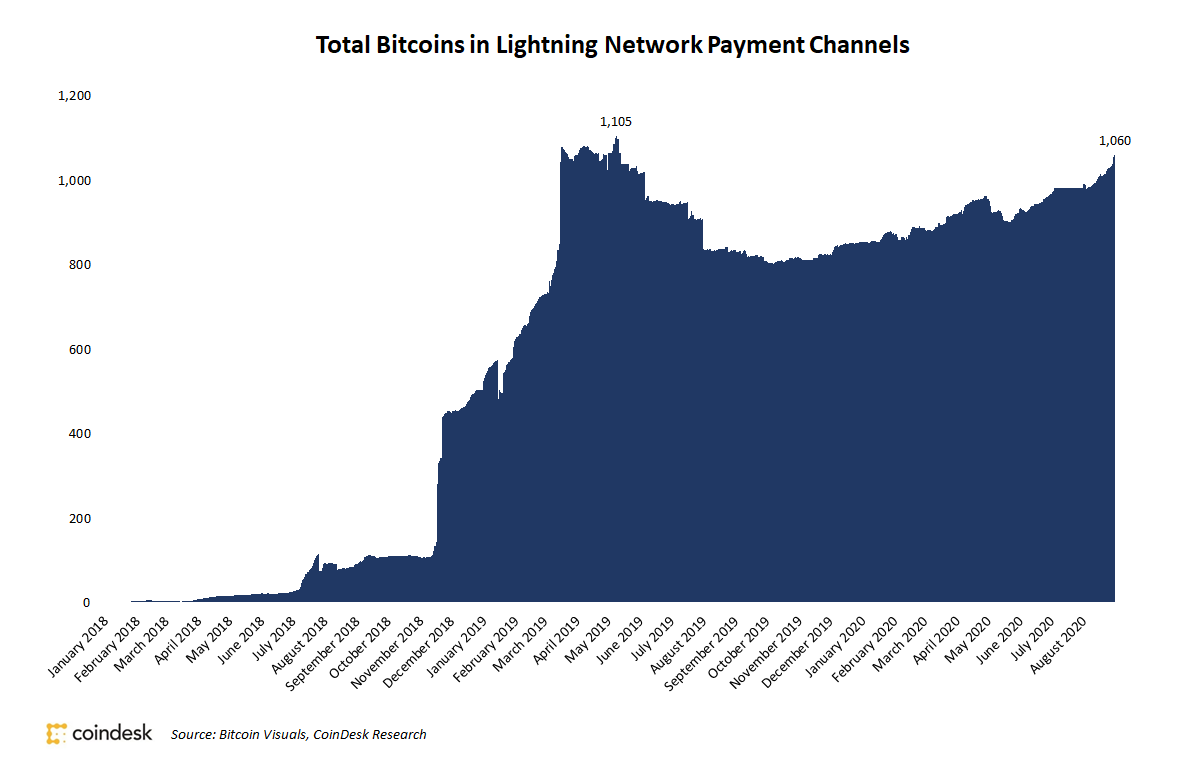 Total Bitcoins in Lightning Network Payment Channels