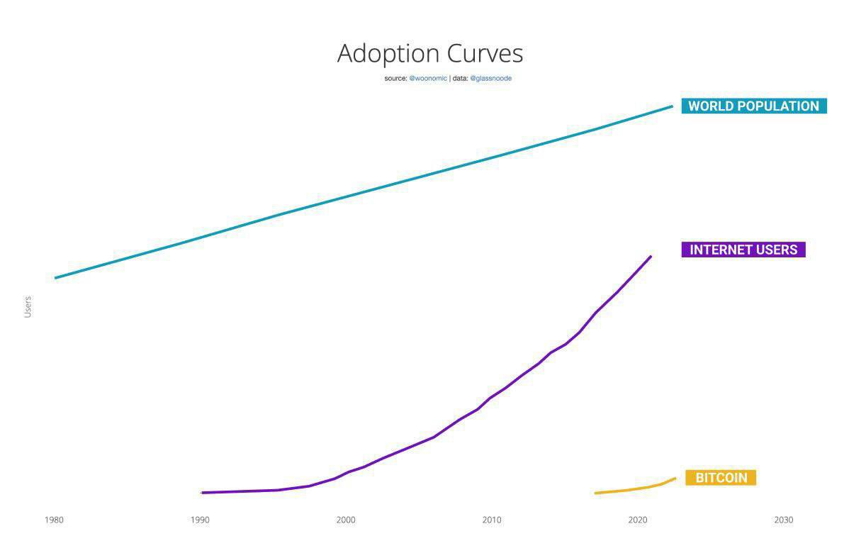 bitcoin adoption curve, compared to the internet's