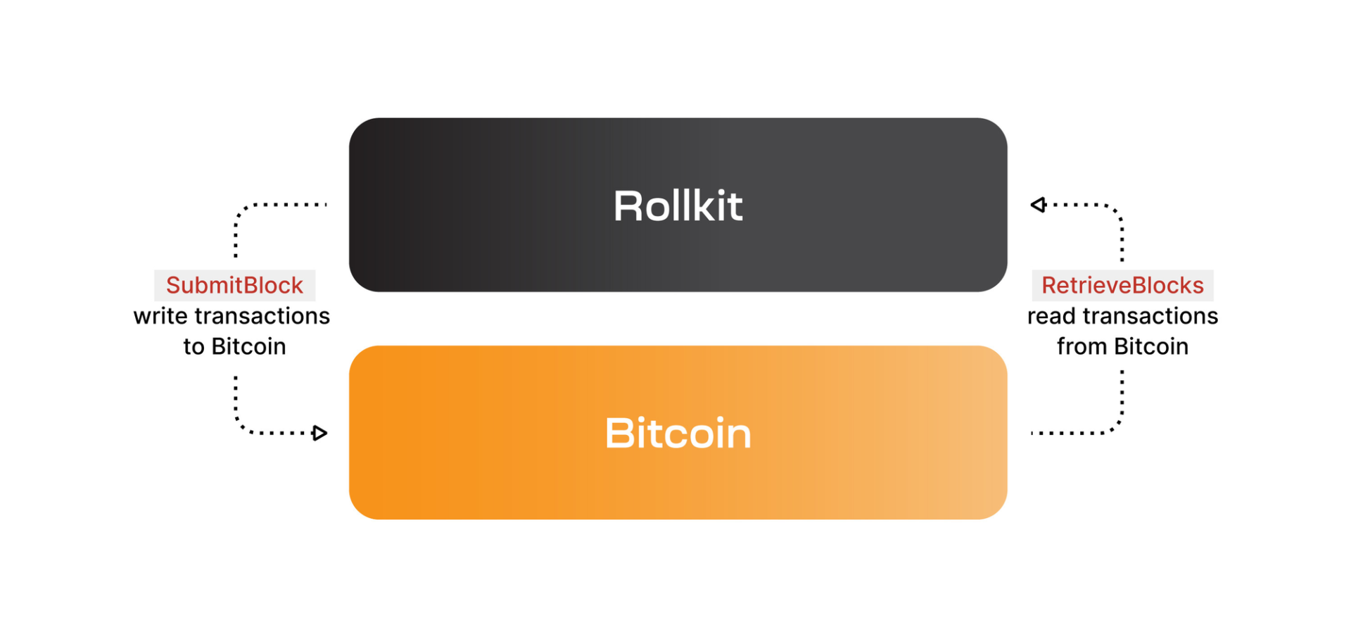 Rollkit - Bitcoin