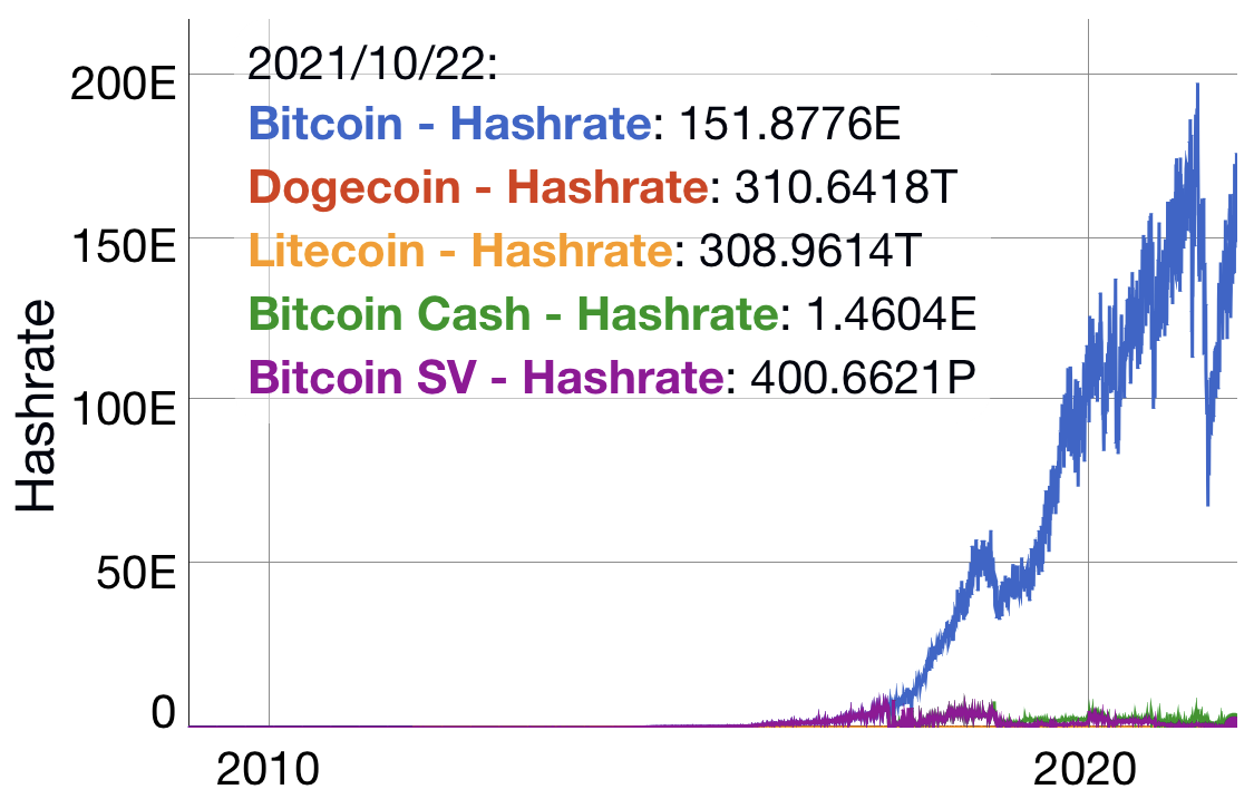 Bitcoin's hashrate compared to LTC, BCH, and BTCSV