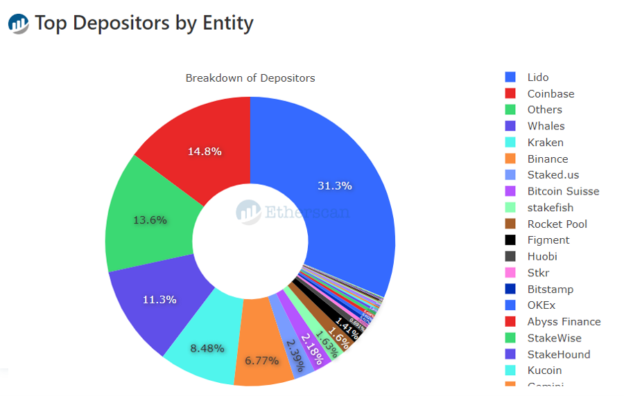 Ethereum's Largest Depositors