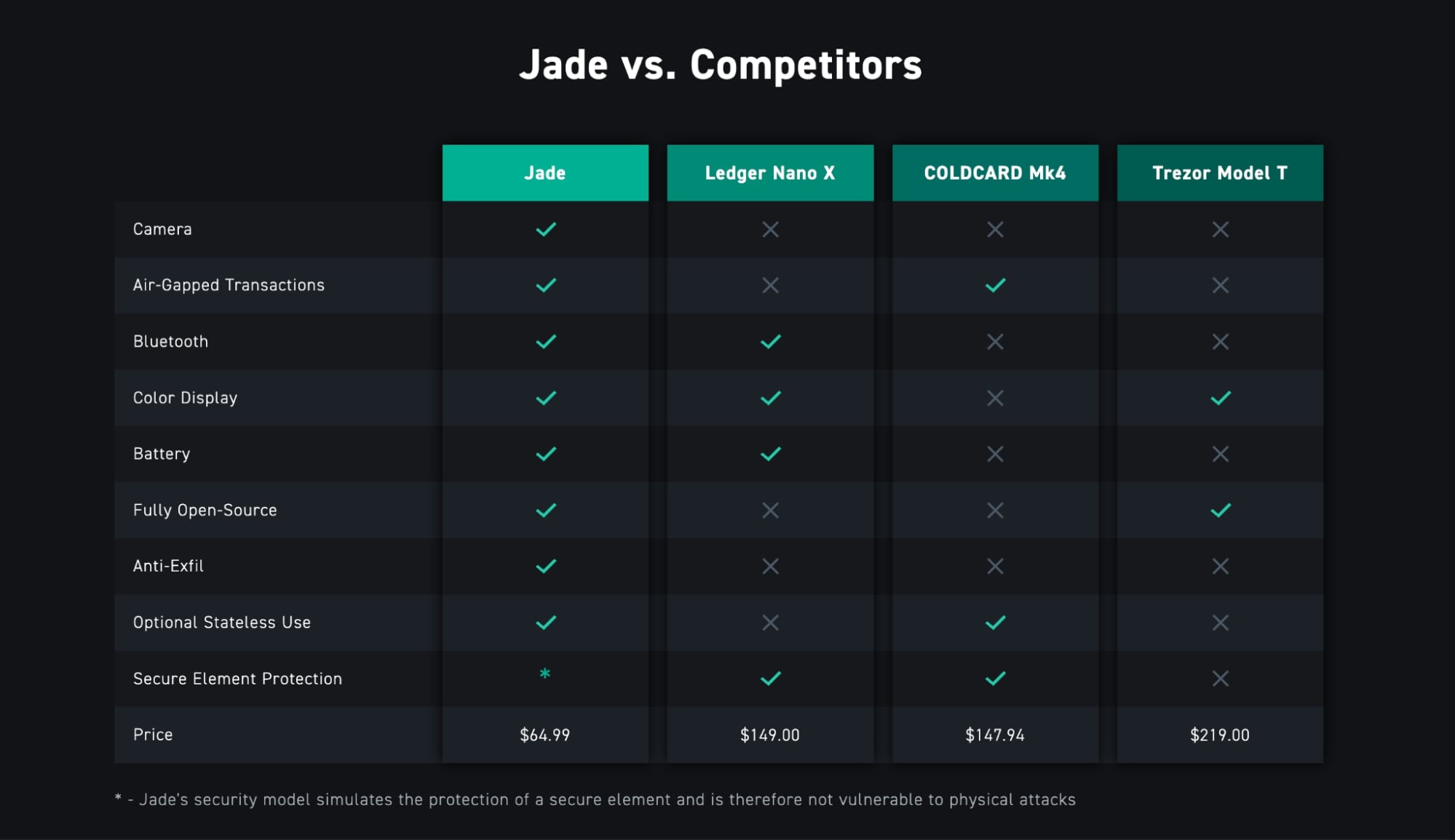 Comparison Jade Wallet with Ledger Nano X, Coldcard MK4 and Trezor Model T