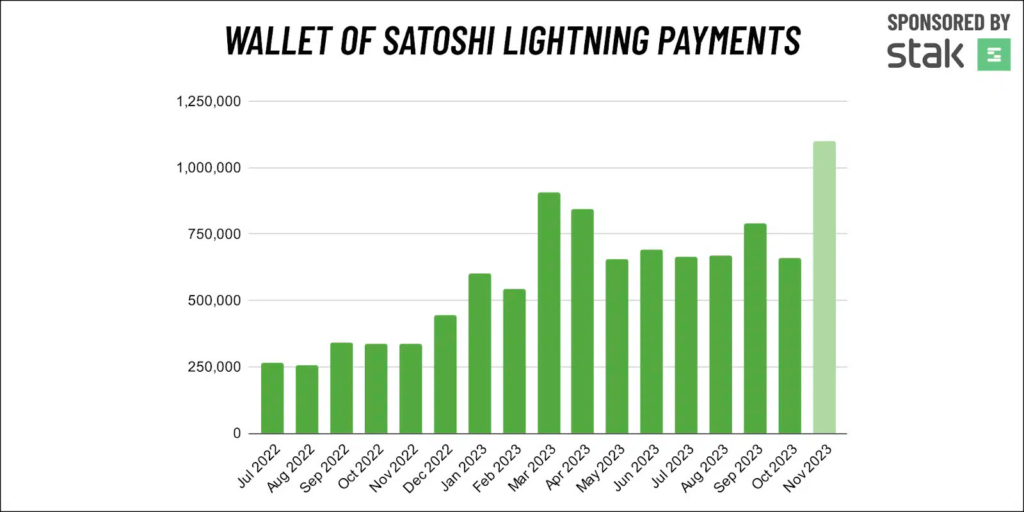 Wallet of Satoshi lightning payments